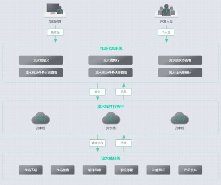 每月亿行代码、全球数万研发，落地DevOps的协同平台DevCloud