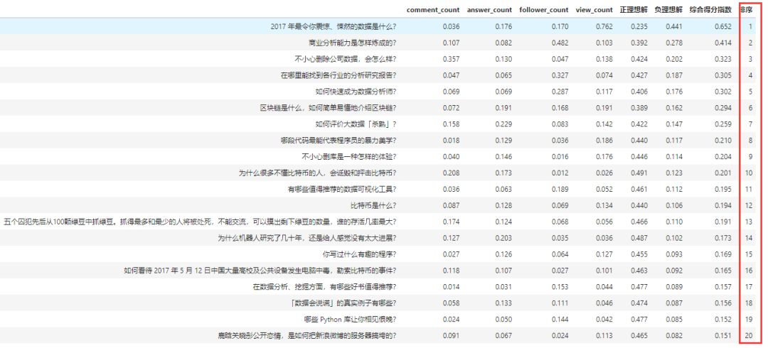 对知乎16W+问题进行文本挖掘，发现了这些秘密