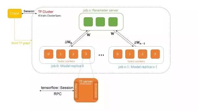 浅尝TensorFlow on Kubernetes