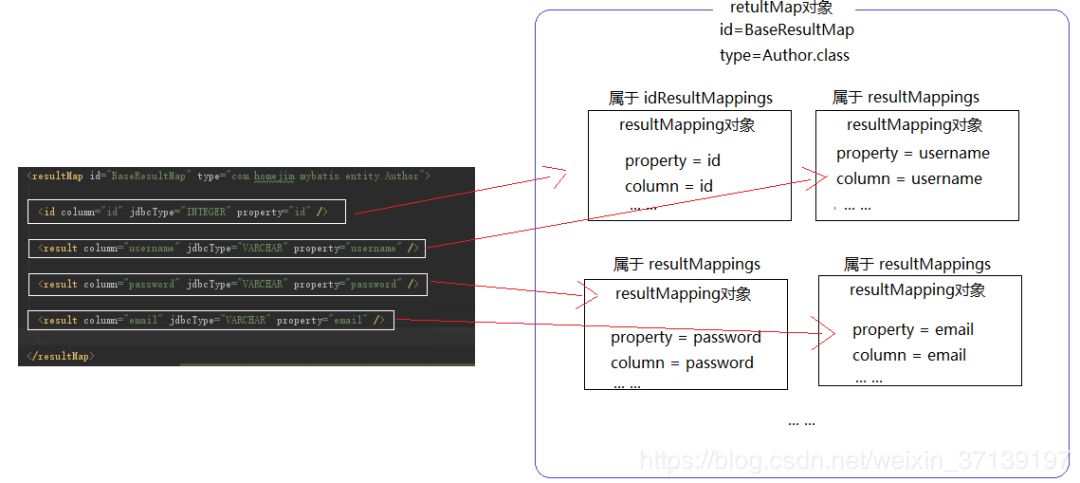 原来resultMap解析完是这样（mybatis源码）