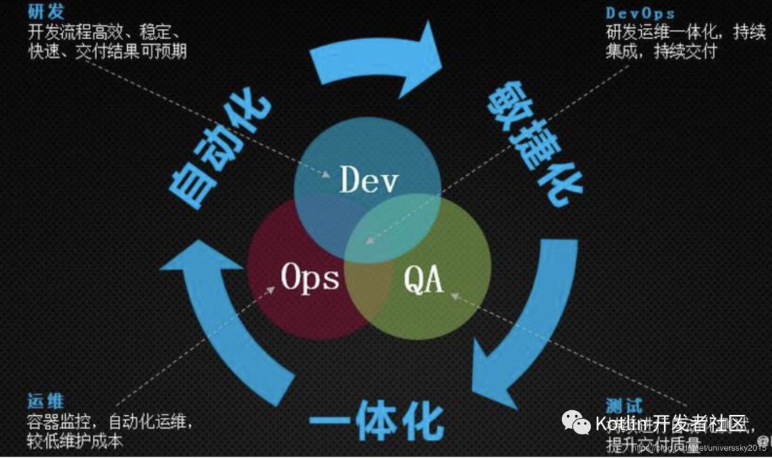 云原生 （Cloud Native） = 微服务 + DevOps + 持续交付 + 容器化 ？