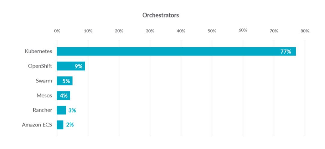 2019 年容器使用报告：Docker 和 Kubernetes 优势明显