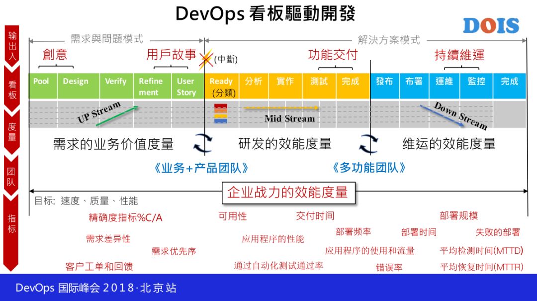 谈 DevOps 的开发方法—看板驱动开发