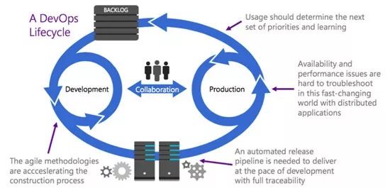 大规模开发团队如何实现DevOps转型？ 来自微软全球开发平台工程团队的实践经验