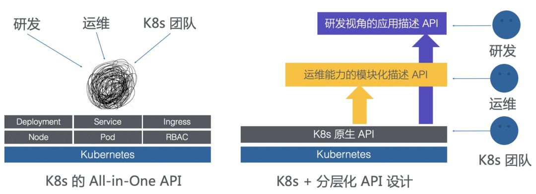 阿里巴巴的 Kubernetes 应用管理实践经验与教训