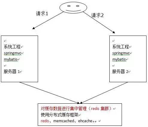 架构实战篇：MyBatis一级、二级，并整合ehcache分布式缓存的使用，附演示实例