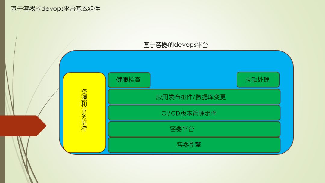 如何通过容器技术实现 DevOps 落地？ | 周末送资料