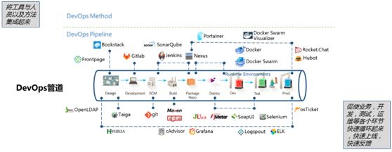 工业互联网需要什么样的软件开发 | DevOps 工业百条