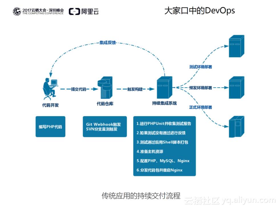 势不可挡的猛兽 DevOps！