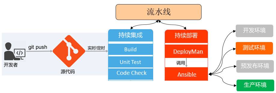 大咖说 | 华为DevOps之自动化部署