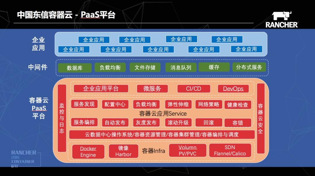 中国东信基于Kubernetes的容器云PaaS平台