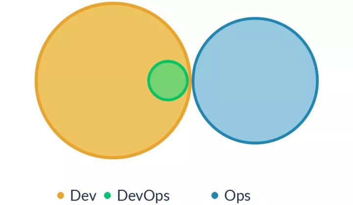 从1到2，DevOps如何变相成为SysAdmin？