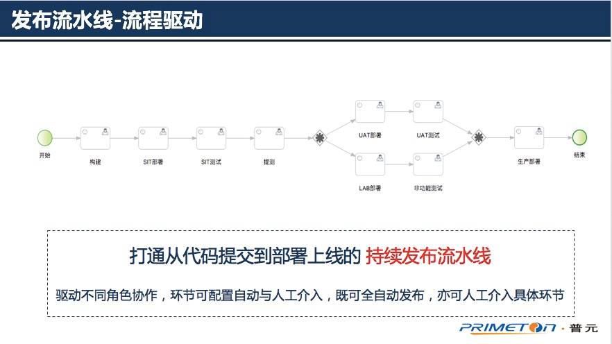 支撑企业IT精益运营：普元DevOps平台实践之路