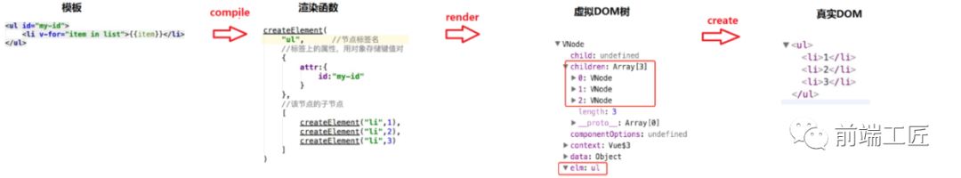 揭秘 Vue 中的 Virtual Dom