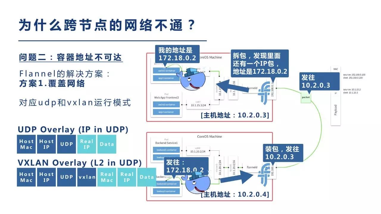 白话Kubernetes网络