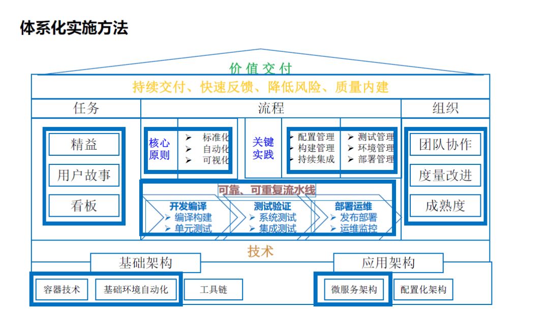 中国银行 DevOps 历程、 效果及展望