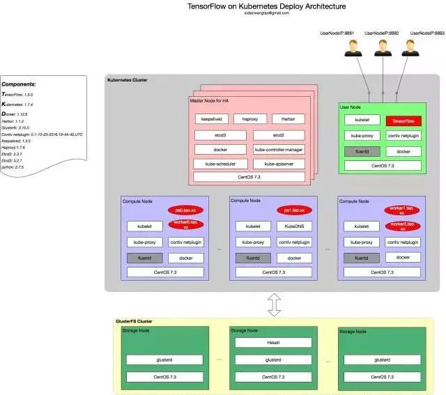 浅尝TensorFlow on Kubernetes