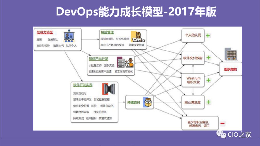 DevOps高效能组织的秘密