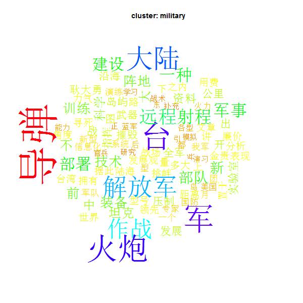 玩玩文本挖掘-wordcloud、主题模型与文本分类