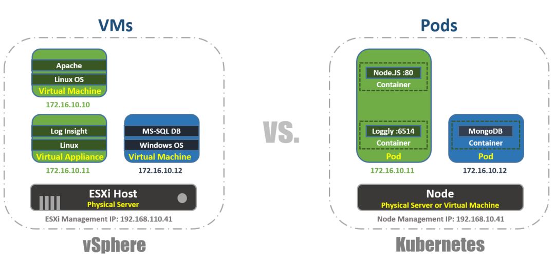 写给 VMware 用户看的 Kubernetes 扫盲贴