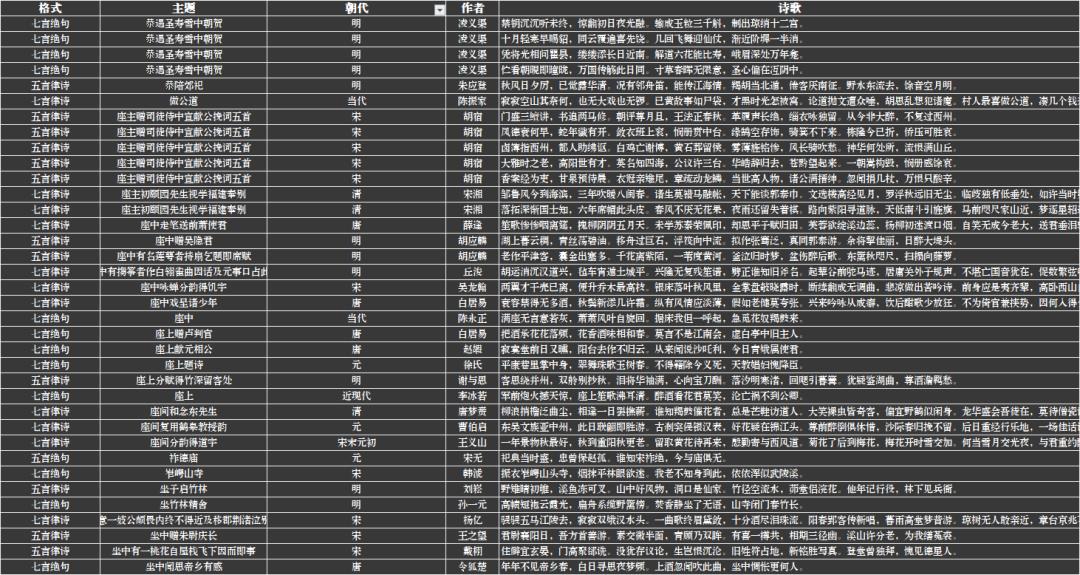 万字长文！用文本挖掘深度剖析54万首诗歌