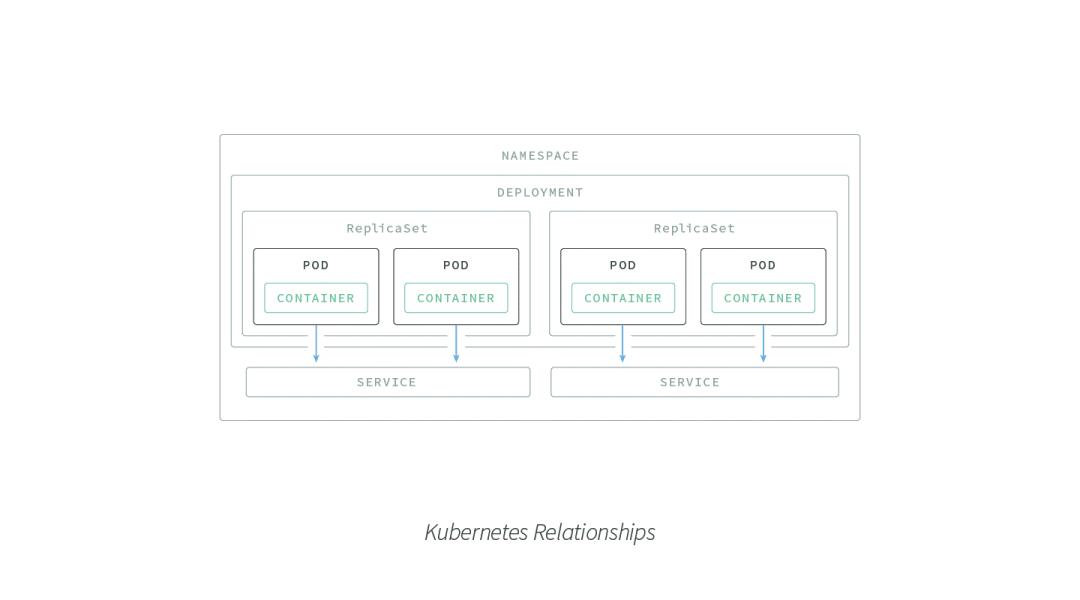 一文让你了解Kubernetes架构