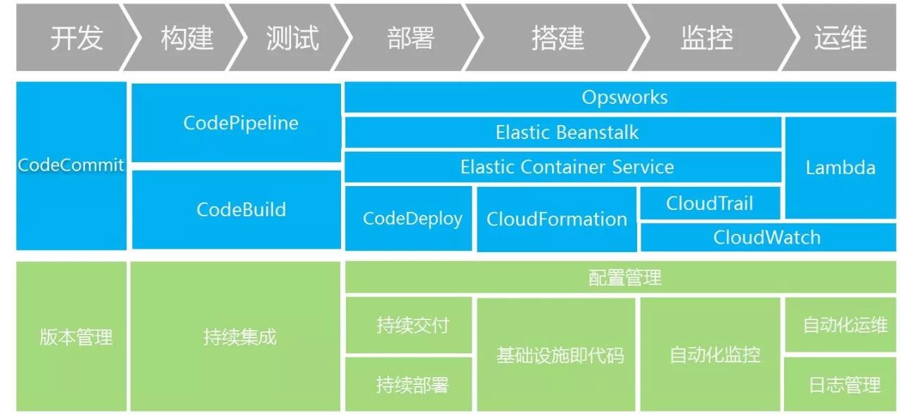 AWS DevOps实践：一年5000万次部署是怎样一种概念？