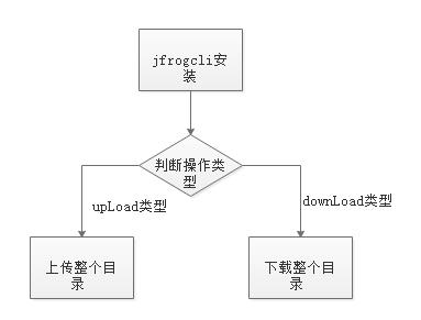 DevOps案例 | 基于jfrog cli实现版本按目录传输