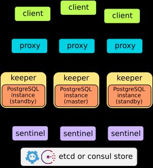 如何在Kubernetes中部署一个高可用的PostgreSQL集群环境