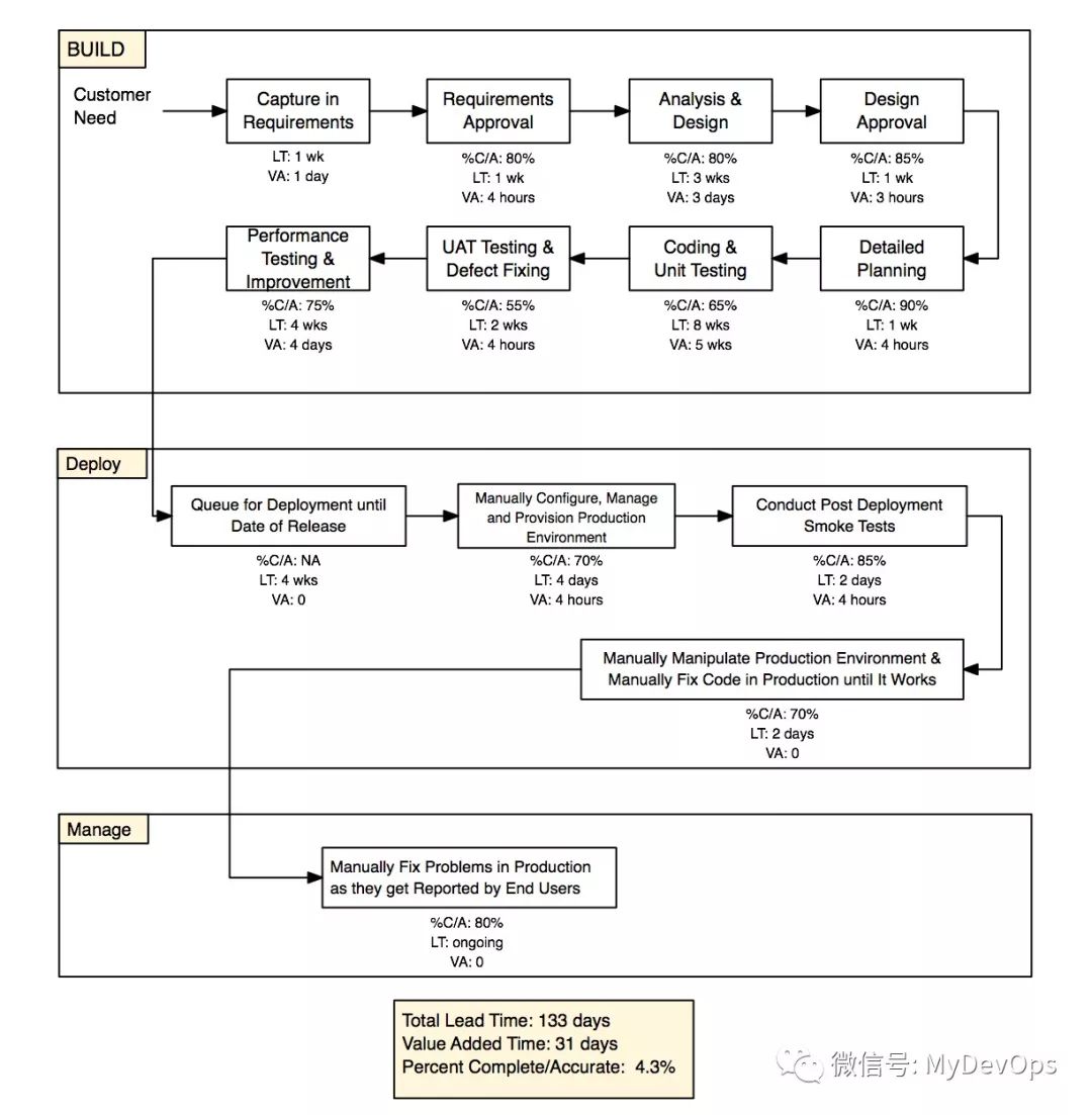 DevOps工作三步法：第一步流动原则 (更新版)