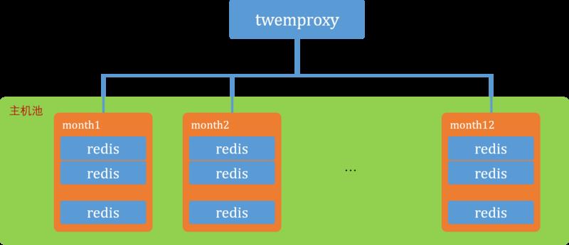 Redis：Kubernetes 带我飞！