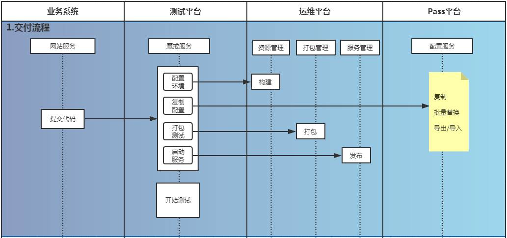 DevOps实施：从敏捷文化与配置文件的困惑说起