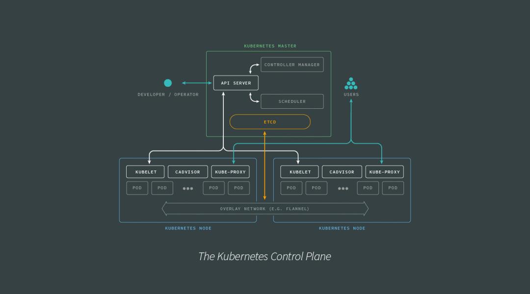 一文让你了解Kubernetes架构