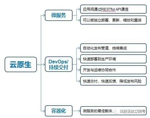 云原生、微服务、容器、DevOps概念扫盲!