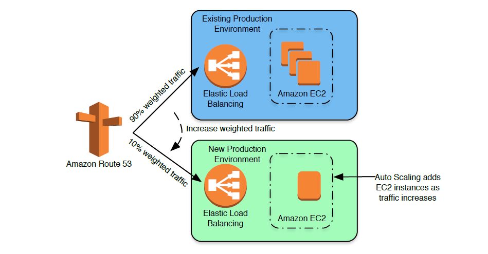 AWS DevOps实践：一年5000万次部署是怎样一种概念？