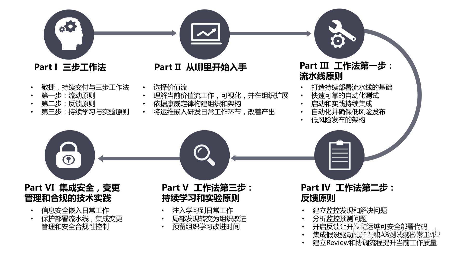 【两万字直播实录】DevOps 精要及三步工作法