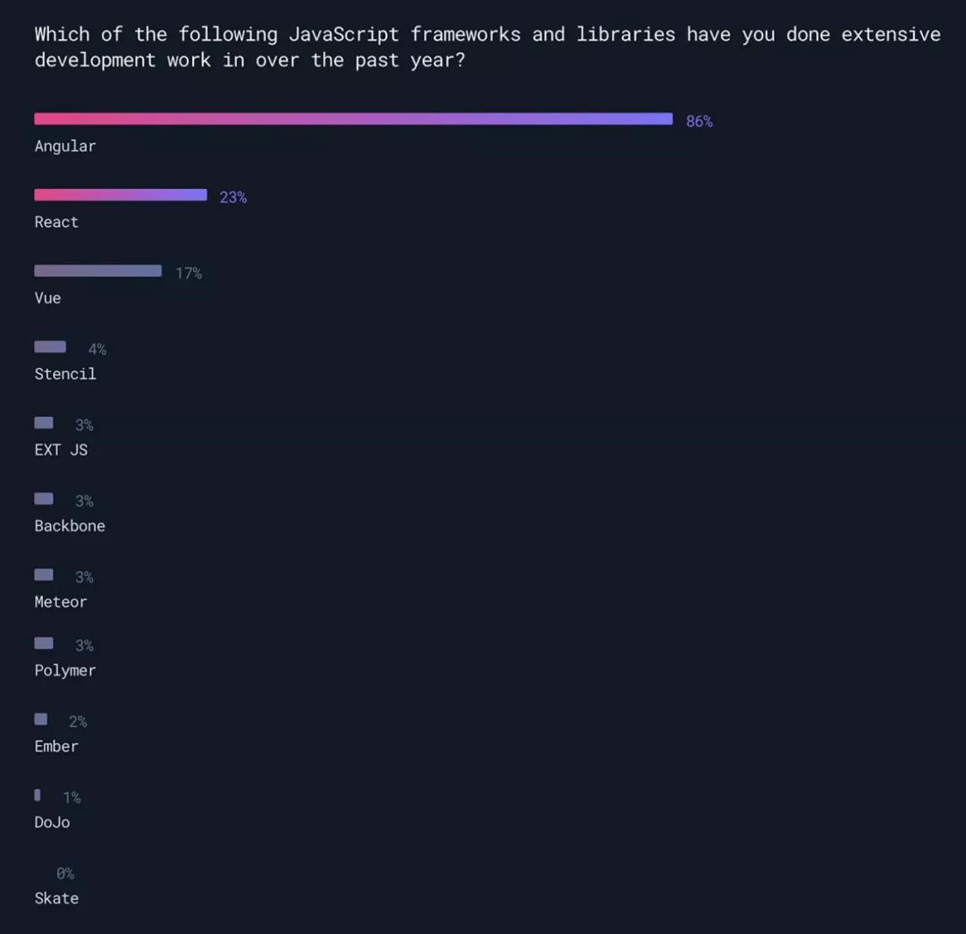 Ionic将支持Vue和React，但感觉已经来不及了