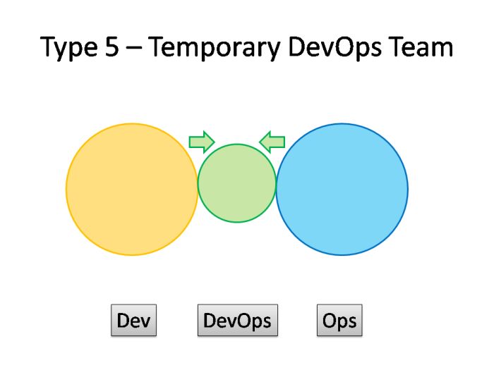 搞DevOps团队结构该怎么规划？请对号入座，给你安排得明明白白