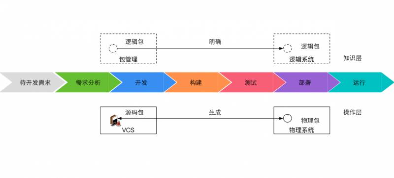 10年研发老兵：如何构建适合自己的DevOps工具与平台(有彩蛋)