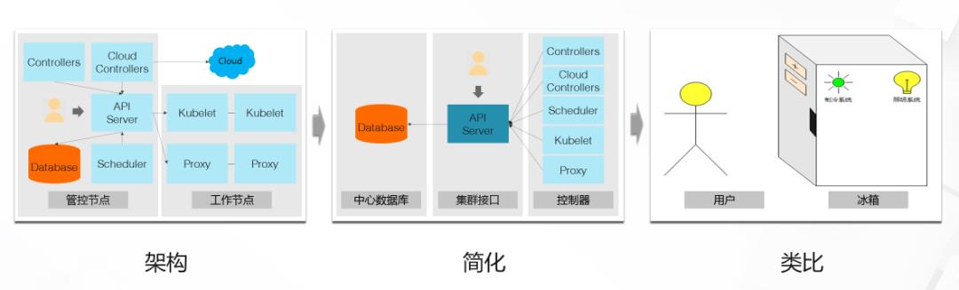 如何轻松学习 Kubernetes？