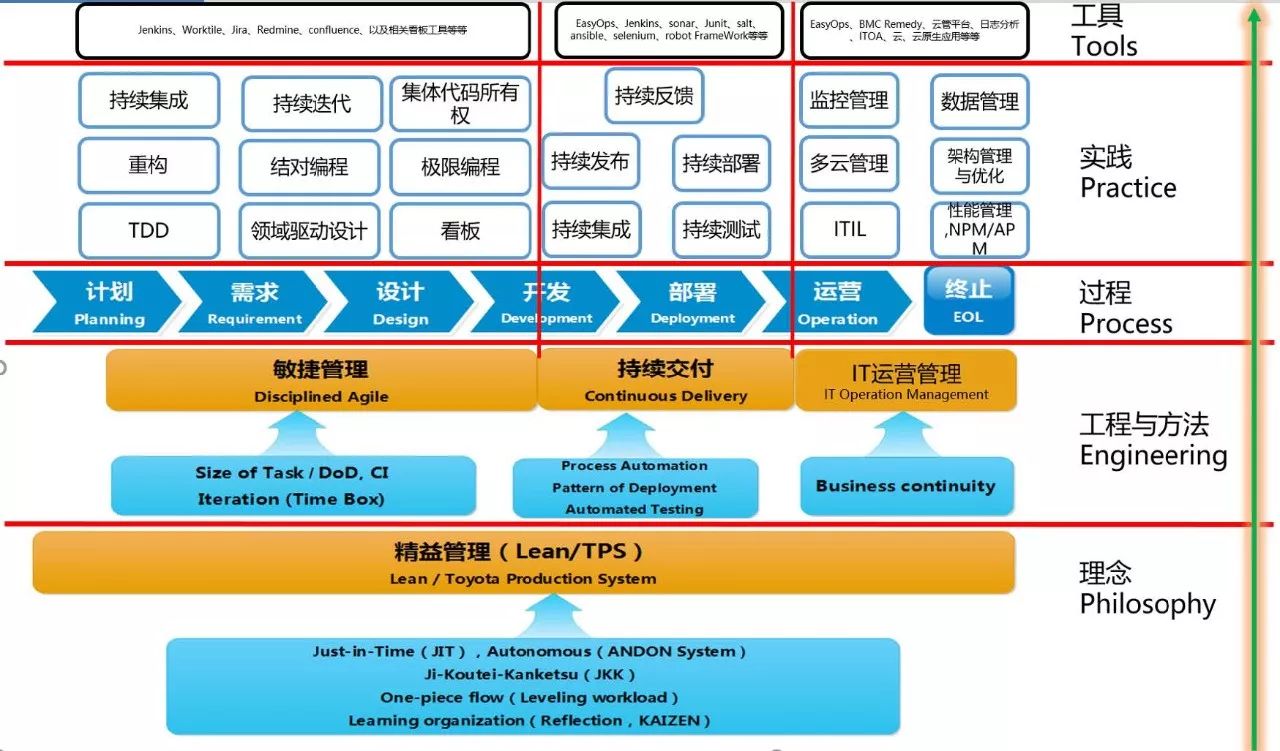 DevOps在传统企业的落地实践及案例分享