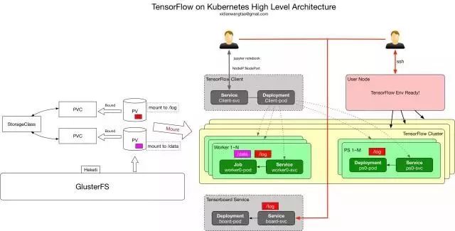 浅尝TensorFlow on Kubernetes