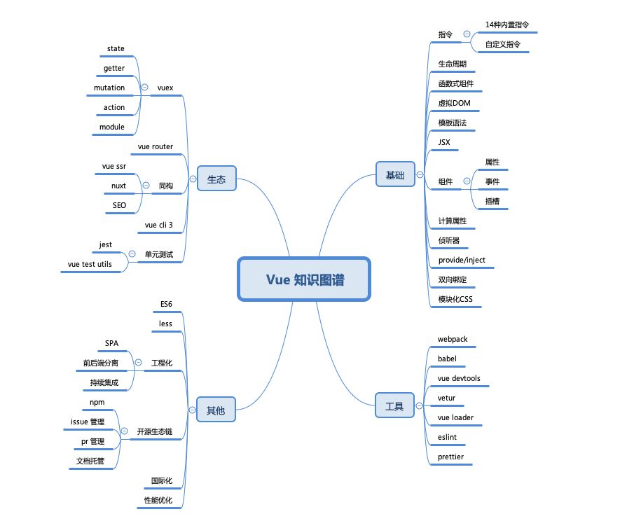 关于VUE和Ant Design VUE