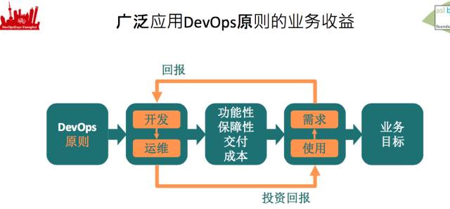 如果你在路上遇见了DevOps，干掉它！