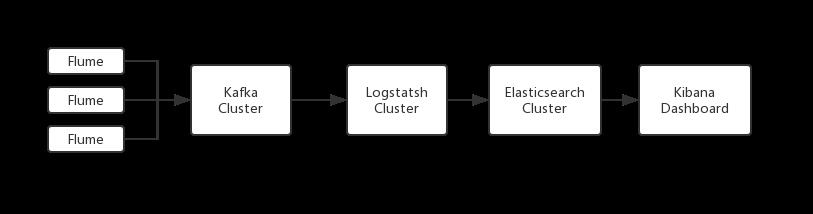 达达基于Kubernetes混部的日志系统演变