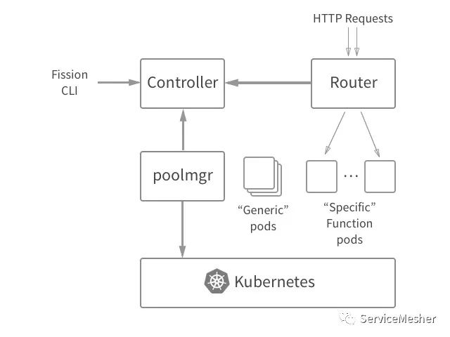 评估Kubernetes中的Serverless框架