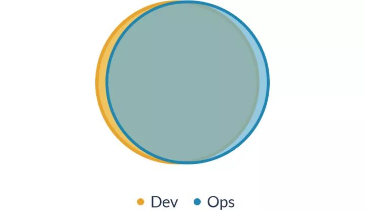 从1到2，DevOps如何变相成为SysAdmin？