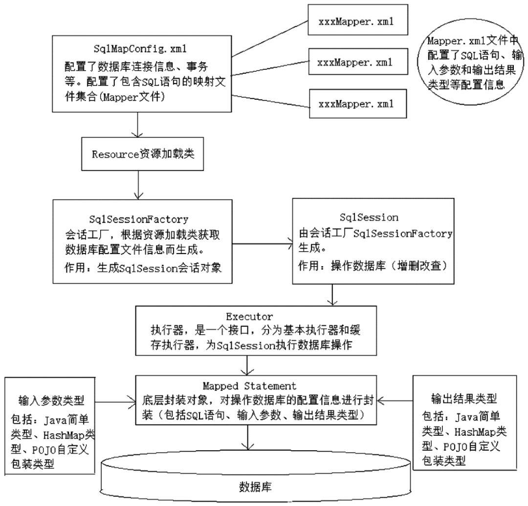 了解MyBatis——让开发更简捷与规范