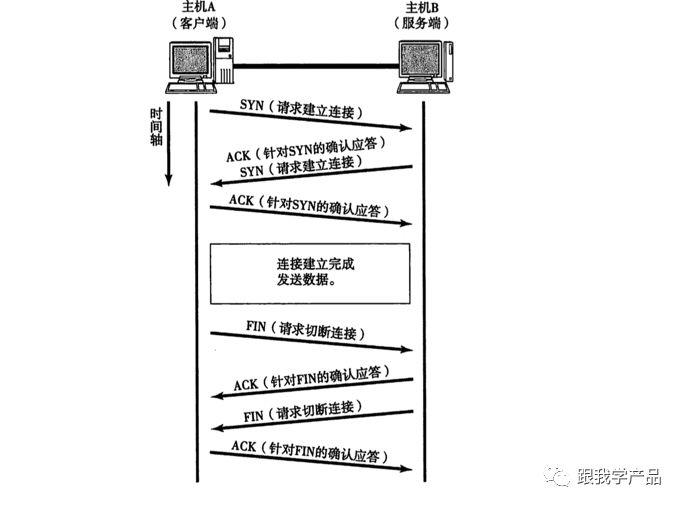 产品要懂的技术：TCP/UDP协议到底是怎么回事（一）