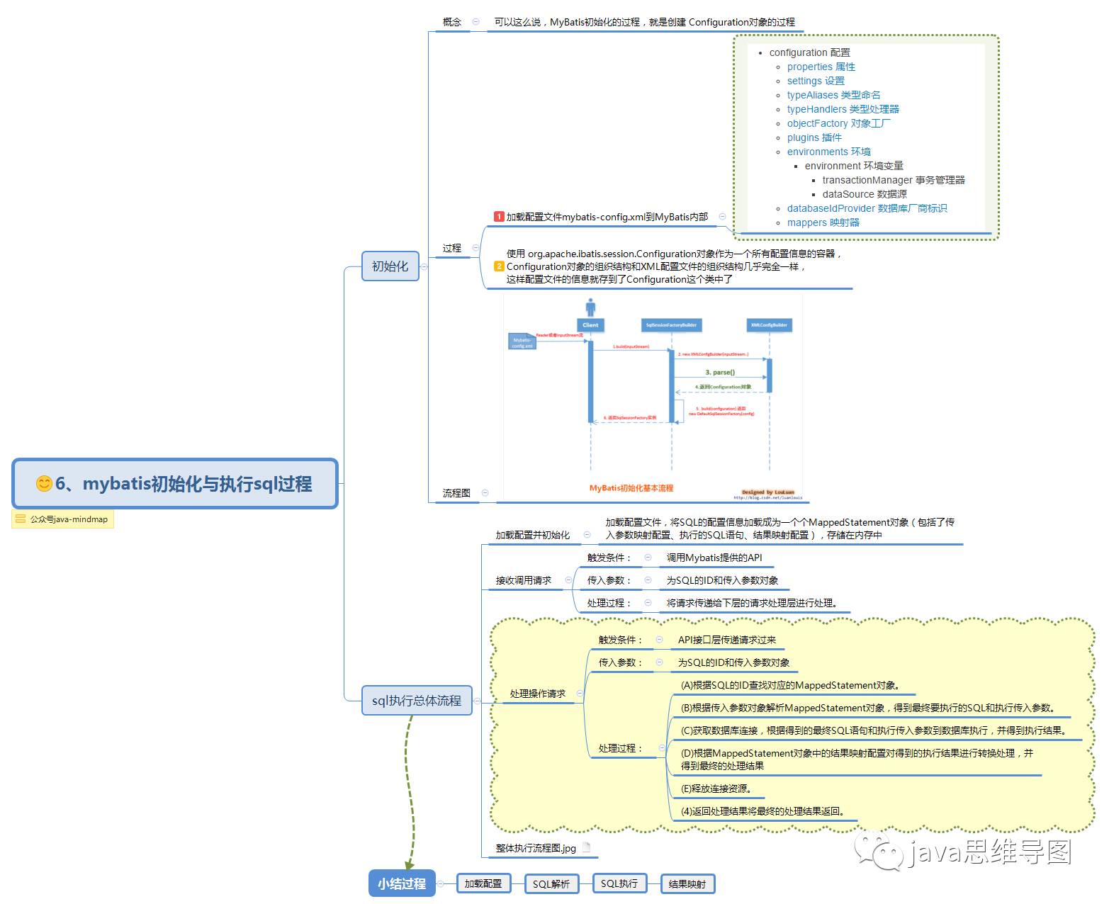 mybatis思维导图，让mybatis不再难懂（一）